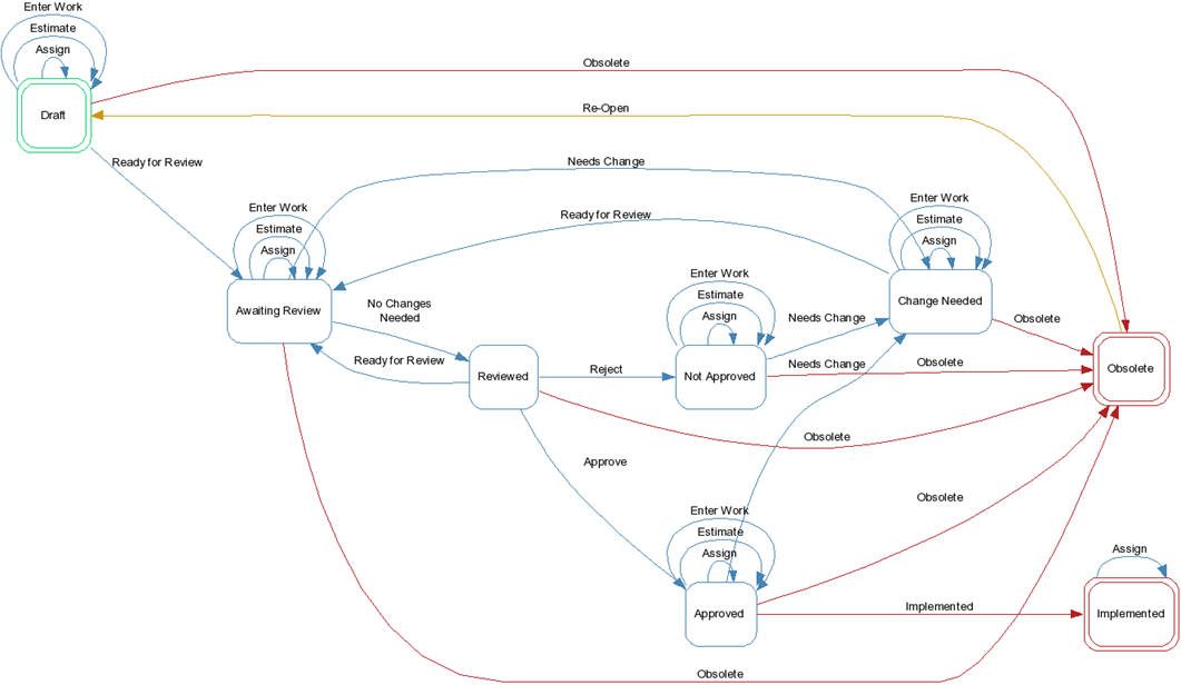 Traditional Template Sample Project Workflows