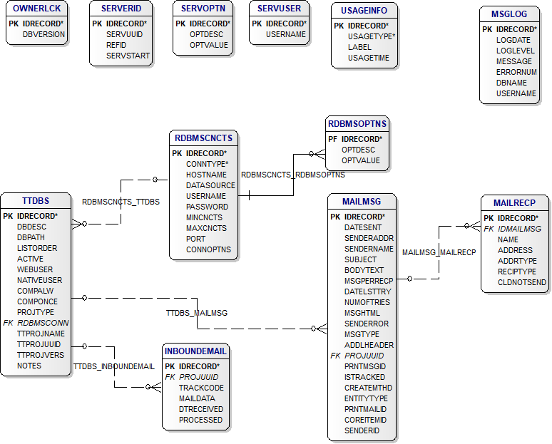 Helix ALM Server Database ERD