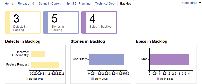 Scrum Template Sample Project Dashboards