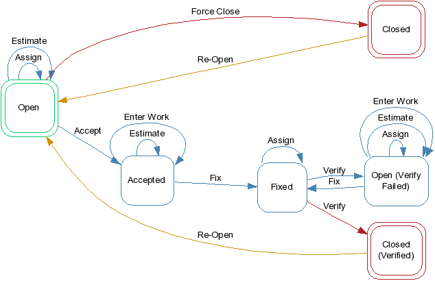 Traditional Template sample project: Workflows