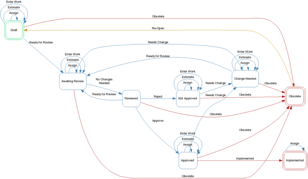 Project Flux Example Traditional Template sample project: Workflows