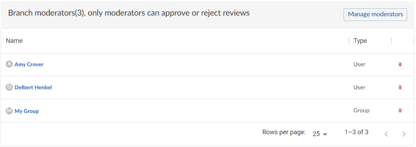 Branch Moderators Count Branch Moderators Count image