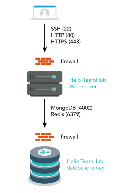 Cluster deployment