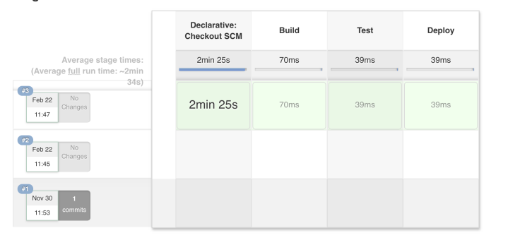 Declarative pipeline