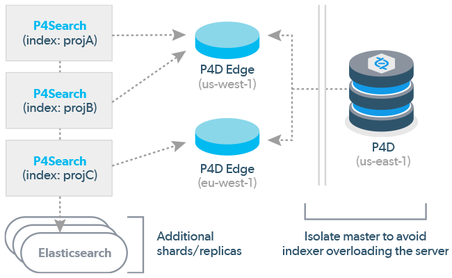 Image of using separate Helix Search and Elasticsearch instances to index