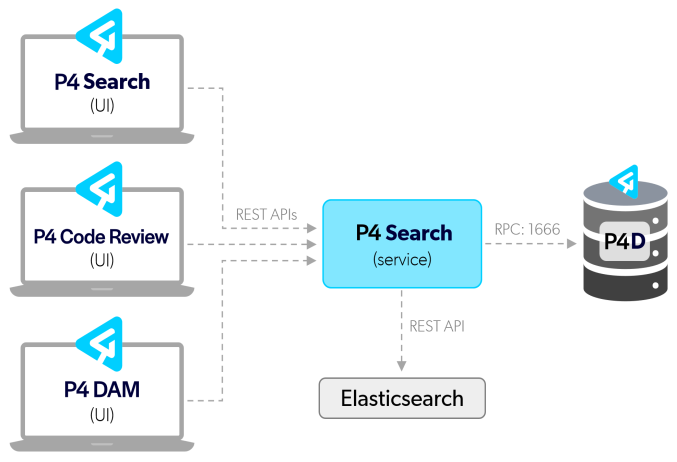 Image of the P4 Search system overview diagram