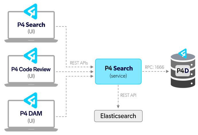 System diagram showing how P4 Search integrates with other Perforce products