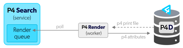 System diagram showing how P4 Render integrates with P4 Search and P4 Server