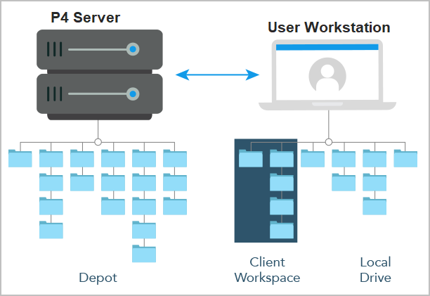 The relationship between a workspace and a depot