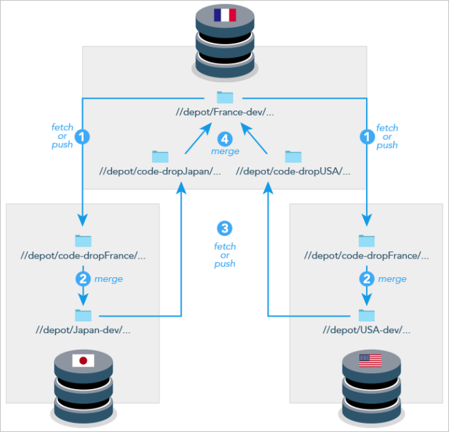 distrib devel dvcs