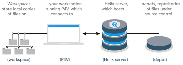 About P4V, the P4 Visual Client (P4V)