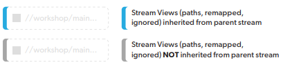 Stream specification and inheritance