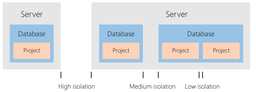 Isolating databases
