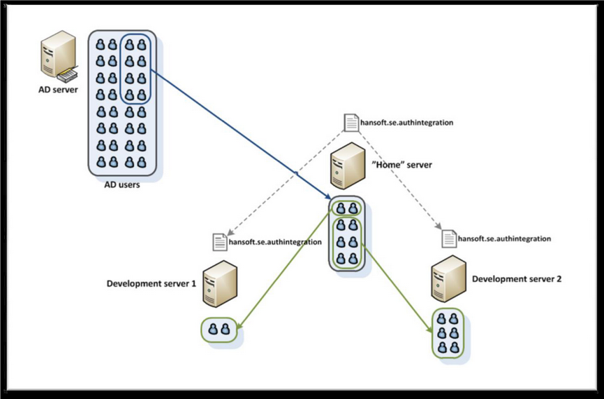 Shared User Path Rozelle Shared users scenario