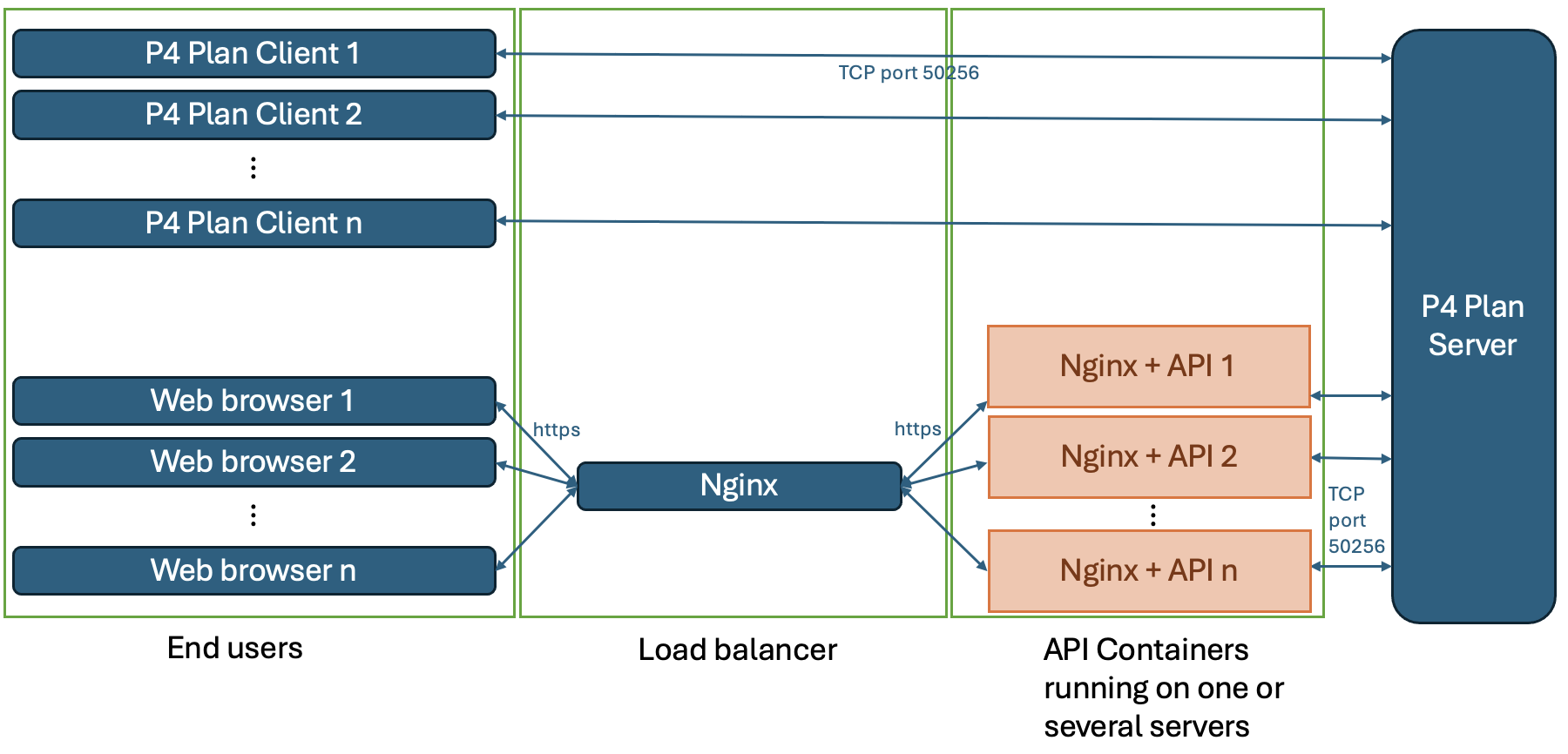 Scaling up P4 Plan Web