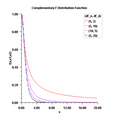 Complementary F Cdf Function Pv Wave Advantage