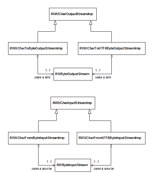 The Unicode character streams