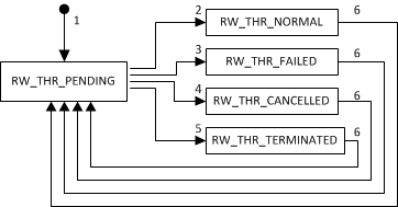Runnable State