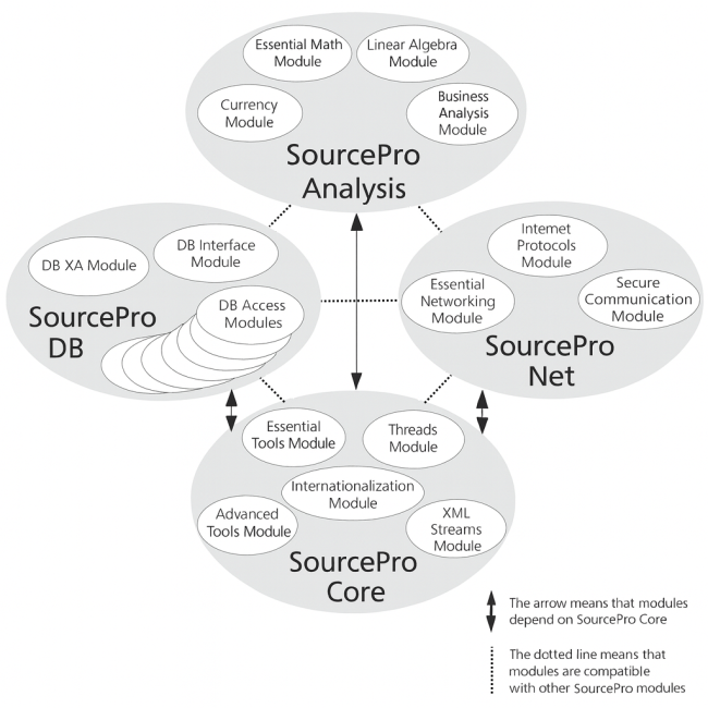 SourcePro products and modules