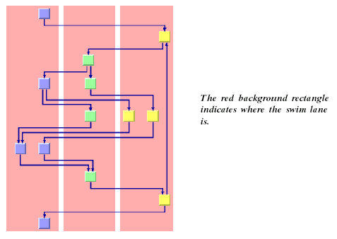 Example showing three vertical swim lanes