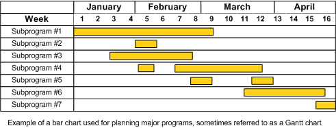 Charts for planning and scheduling