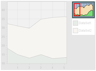 Chart Overview Faces Component