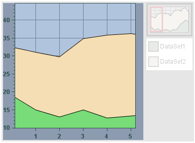 Chart View Faces Component