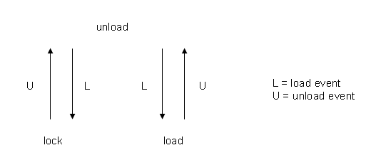 Diagram
showing the unloaded state at the top, and the locked and loaded states
at the bottom. Arrows going from the locked and loaded states to the
unloaded state are labeled with the letter U to indicate an unload
event. Arrows going from the unloaded state to the locked start or
to the loaded state are labeled with the letter L to indicate a load
event.
