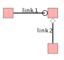 Figure
showing decorations for the arrowheads of links connecting square
nodes. The horizontal link and the vertical link connect to the same
target node from different source nodes. A small circle decoration
caps an end of the link connecting the horizontally-aligned nodes,
and abuts against the target node. The link itself extends to the
middle of the circle decoration. An open diamond decoration caps an
end of the link connecting the vertically aligned nodes, and also
abuts against the target node. This link does not extend beyond the
start of its diamond arrowhead decoration.