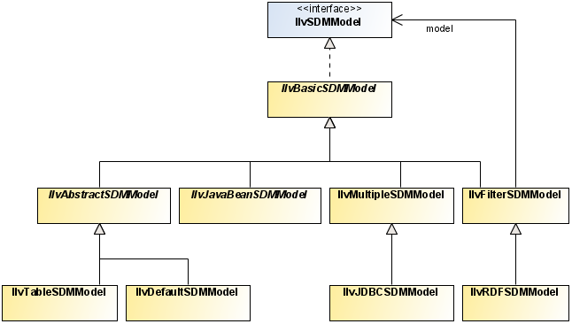 Diagram
showing the SDM model class relationships. IlvBasicSDMModel implements
IlvSDMModel, which carries the interface stereotype. It is also the
base class for IlvAbstractSDMModel and its IlvTableSDMModel and IlvDefaultSDMModel
subclasses, as well as the base class for IlvJavaBeanSDMModel, for
IlvMultipleSDMModel and its IlvJDBCSDMModel subclass, and for IlvFilterSDMModel
and its IlvRDFSDMModel subclass. IlvFilterSDMModel has a one-way arrow
pointing back to IlvSDMModel. This association is specified in the
diagram by the model label.