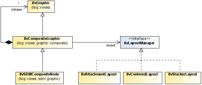 UML diagram
showing the class relationships of IlvCompositeGraphic.