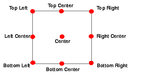 Diagram
showing nine potential attachment locations that can be used by the
Attachment layout. These are labeled Top Left, Top Center, Top Right,
Left Center, Center, Right Center, Bottom Left, Bottom Center, and
Bottom Right.