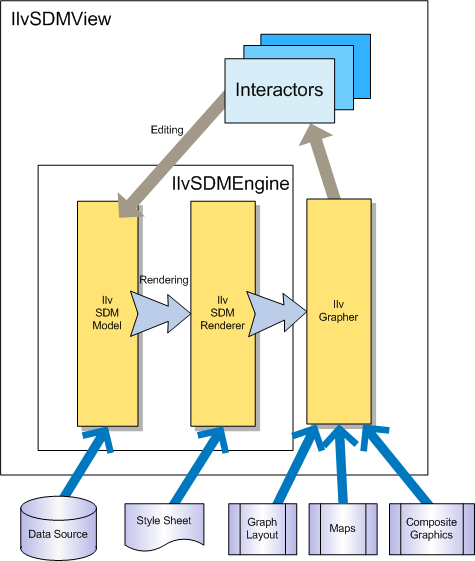 Diagram
showing the relations between the data model and the graphic representation
rendered in a view. The IlvSDMModel and IlvSDMRenderer classes are
depicted inside the IlvSDMEngine. IlvSDMModel loads data from the
data source, which is then transformed by the style sheet loaded by
the IlvSDMRenderer. The output from the IlvSDMRenderer is passed to
IlvGrapher to complete the initial rendering process. When a graphic
is edited in a view, interactors update the information to the IlvSDMModel,
and the rendering process starts again.