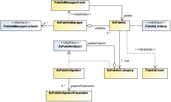 UML diagram
of class relationships among symbol palette classes in JViews Diagrammer.