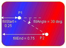 Snapshot
showing a linear gradient from blue to red. Point P1 is located on
the bright blue line at the center of the blue fill color region.
It is shown as the fillStart point, 0,25 units from the left edge
of the figure. Point P2 is located on the bright red line in the center
of the red fill color region. It is shown as the fillEnd point, 0,75
units from the left edge of the figure. The fill angle is set to 30
degrees.