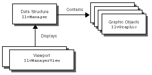 Diagram
showing the organization of a basic graphics application. Object instances
in this diagram are represented as stacked cards in the form of shaded
rectangles. Viewport instances of the IlvManagerView class display
DataStructure instances of the IlvManager class which contain Graphic
Object instances of the IlvGraphic class.