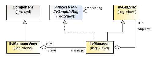 UML class
diagram of the basic classes in a typical graphics application. Any
number of IlvMangerView instances are composed from an instance of
IlvManager. IlvManager is the base class for IlvGraphic and depends
on the IlvGraphicBag interface. IlvManager is composed of zero or
more IlvGraphic objects. All these classes are in the ilog.views package,
but IlvManagerView extends Component from the java.awt package.