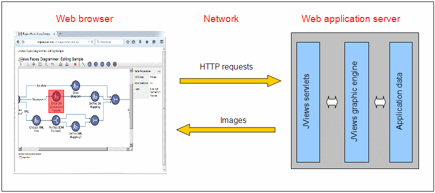 Shows
flow of HTTP requests and images between Web browser and Web application
server.