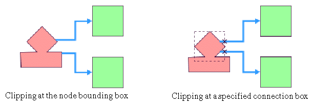 Picture
illustrating the effect of the link connection box in combination
with link clipping