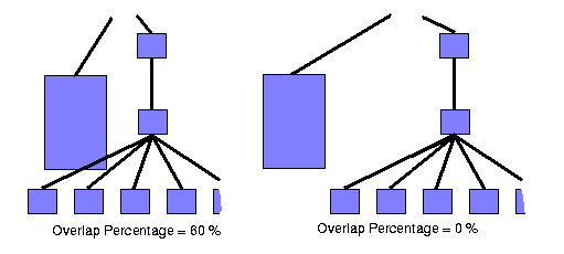 Picture
of tree Llayouts illustrating the overlap percentage parameter