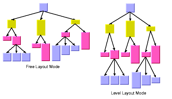 Picture
of tree layouts illustrating the free layout mode and the level layout
mode
