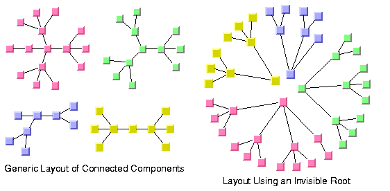 Picture
of tree layouts illustrating the generic handling of disconnected
graphs in contrast to the handling that uses an invisible root