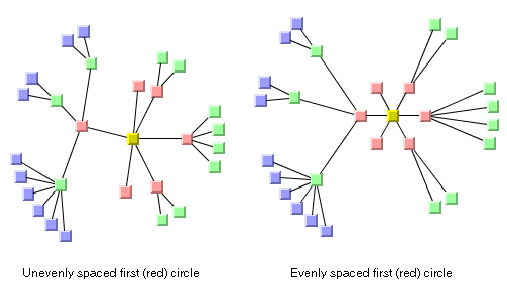 Picture
of tree layouts illustrating the first circle evenly spacing parameter