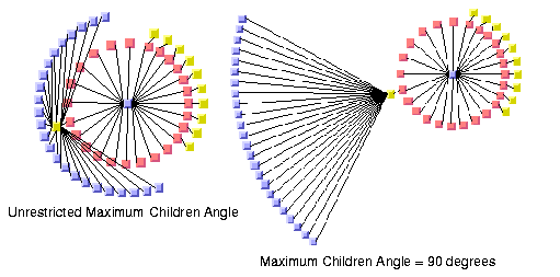 Picture
of tree layouts illustrating the maximum children angle parameter