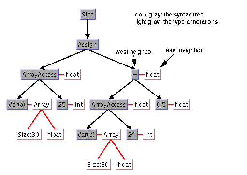 Picture
of tree layout illustrating the east west neighboring parameter
