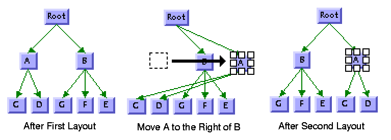 Three
pictures showing the effect of moving a node and then redoing the
layout