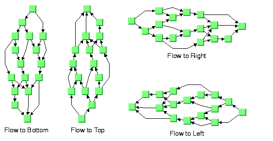 Picture
of hierarchical layouts illustrating the flow direction parameter