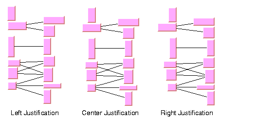 Picture
of hierarchical layouts illustrating the level justification parameter
for vertical levels