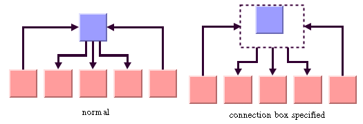 Two graphs,
one on the left and one on the right, that show the effect of the
link connection box or link connection box provider interface.