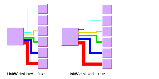 Picture
of hierarchical layouts illustrating the Line Width Used parameter